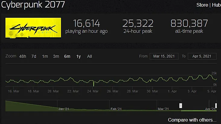 Статистика онлайна Cyberpunk 2077