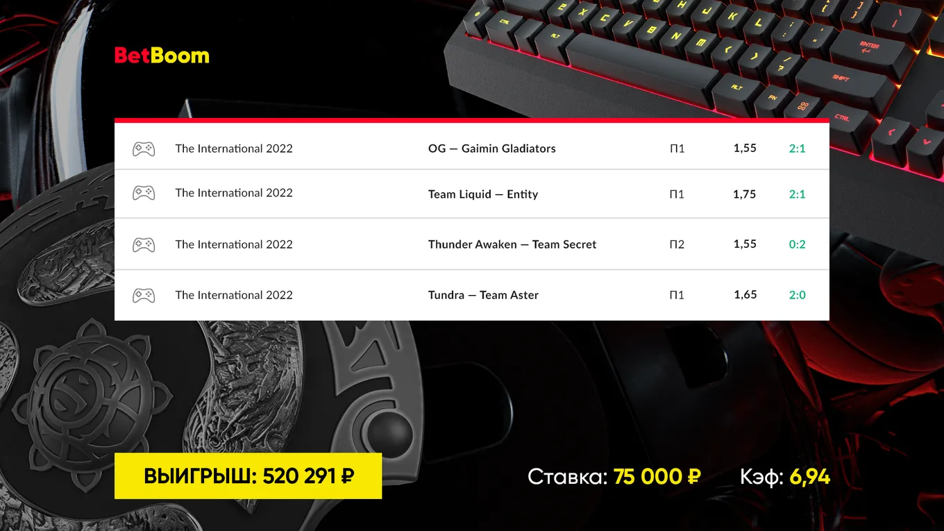 Клиент БК BetBoom выиграл 520 тысяч рублей со ставки на The International 11