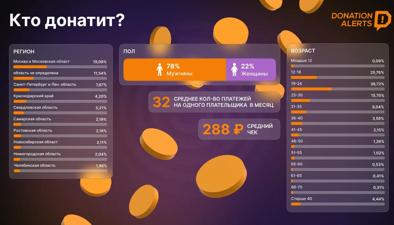 Статистика от DonationAlerts