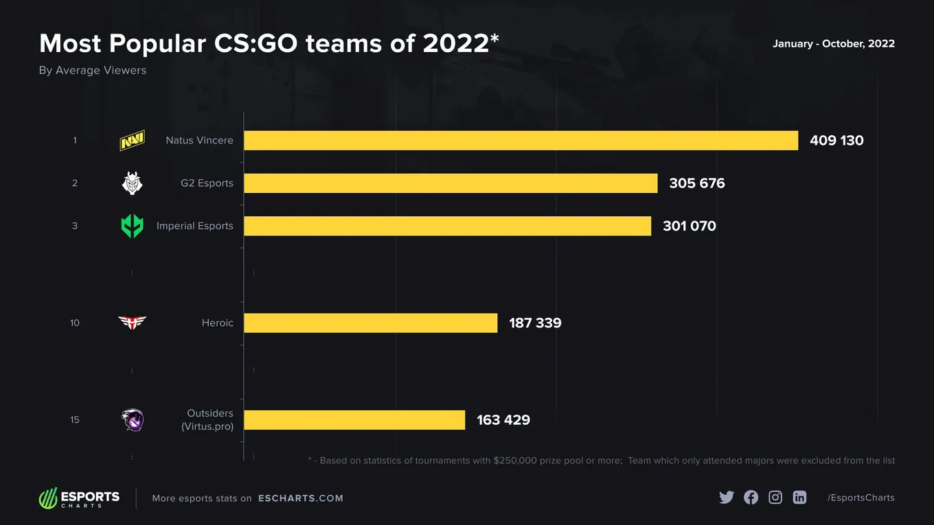 Esports Charts