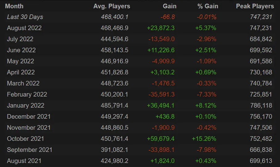 Статистика онлайна Dota 2