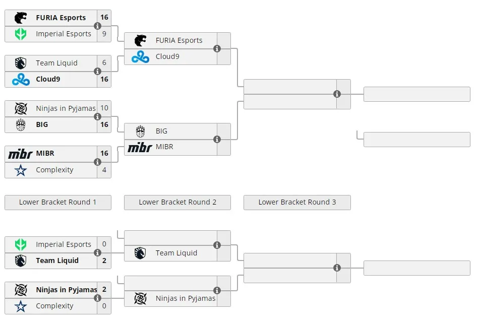 Группа B на&nbsp;IEM Dallas 2022