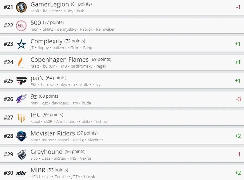 Лучшие команды мира от HLTV