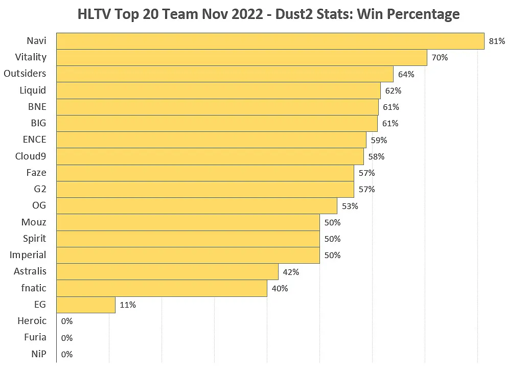 Статистика команд из топ-20 HLTV на Dust2 в 2022 году