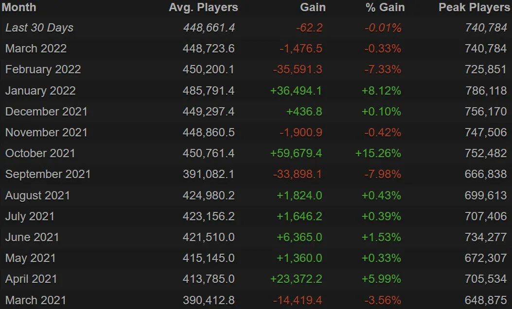 Статистика онлайна в Dota 2