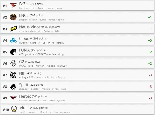 Топ-10 команд мирового рейтинга HLTV
