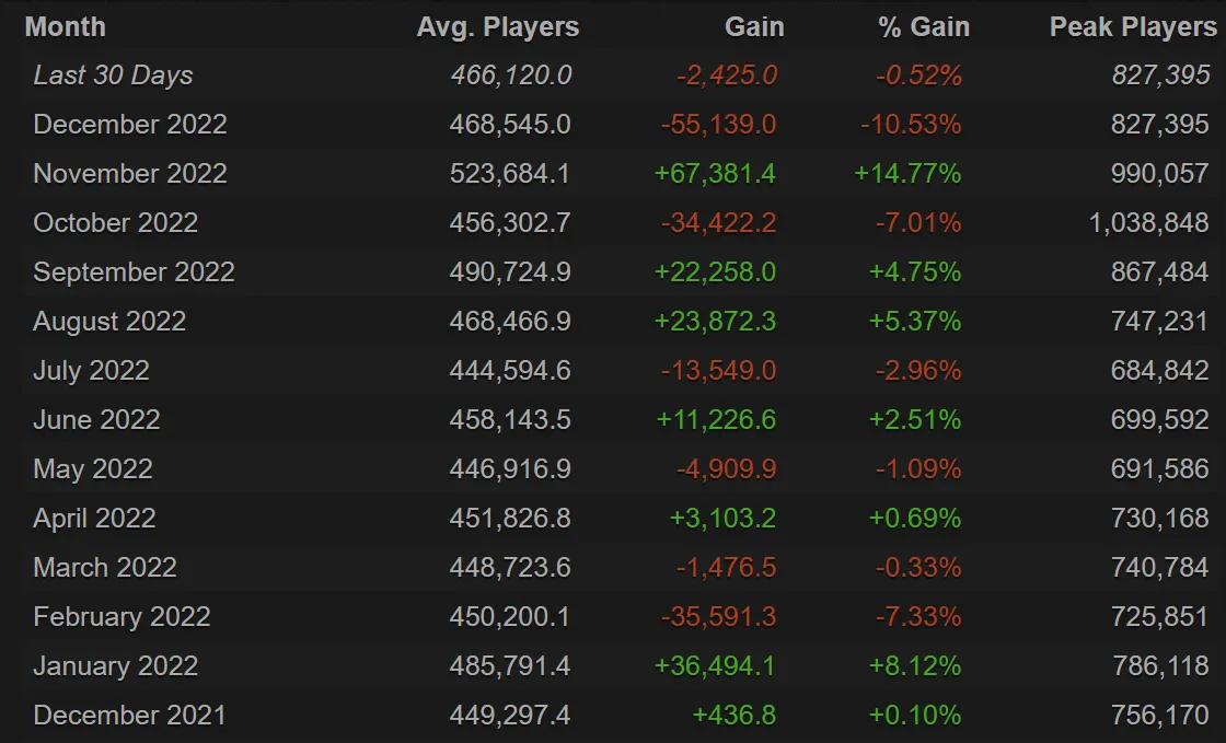 Статистика онлайна Dota 2
