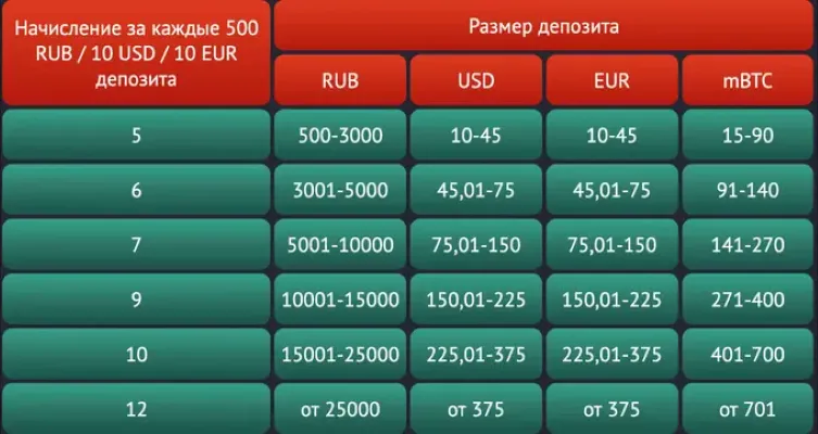 начисление Pincoins