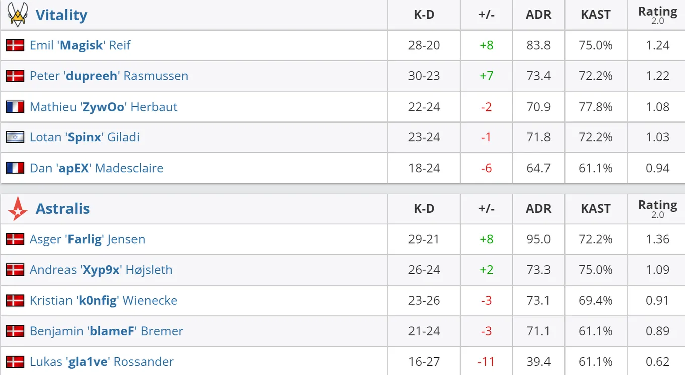 Статистика игроков матча Vitality — Astralis