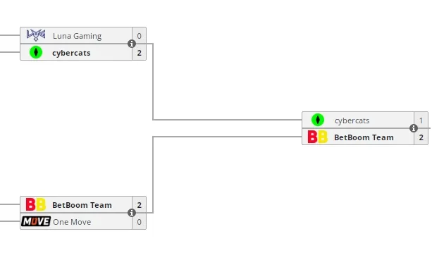 Верхняя сетка Dota 2 Champions League Season 14
