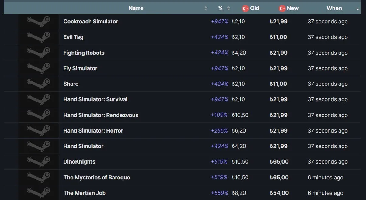 Изменения цен в турецком Steam