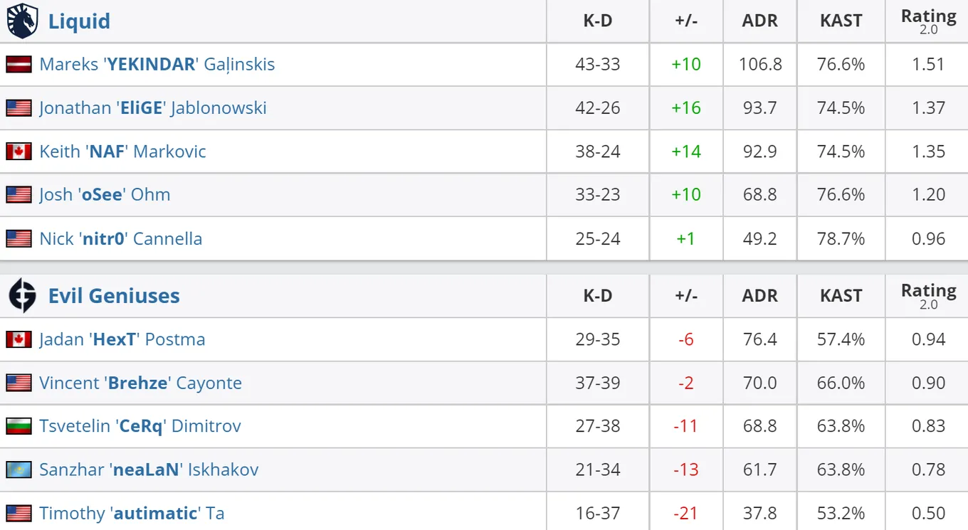 Статистика игроков матча Liquid — Evil Geniuses