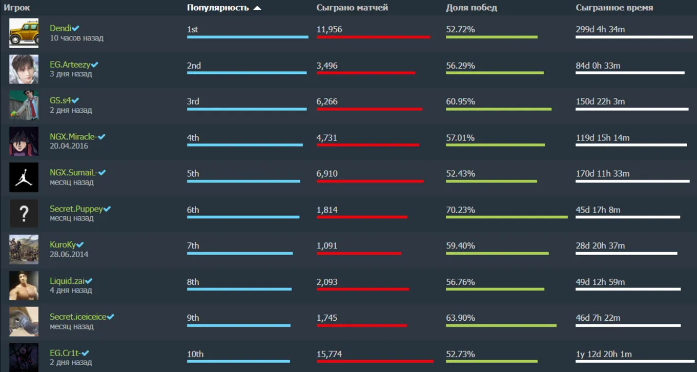 Самые популярные про-игроки в Dota 2 на Dotabuff