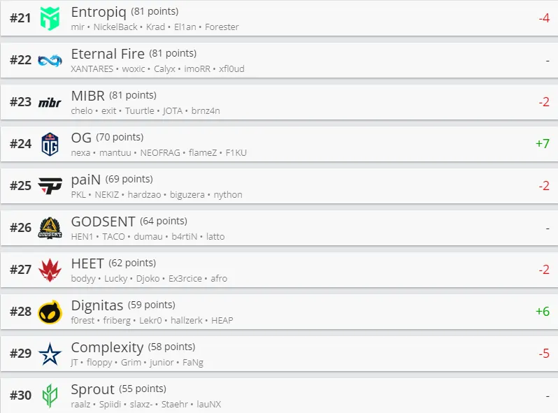 Лучшие команды мира по CS:GO по версии HLTV