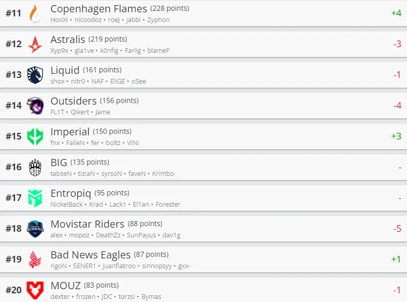 Лучшие команды мира по CS:GO по версии HLTV