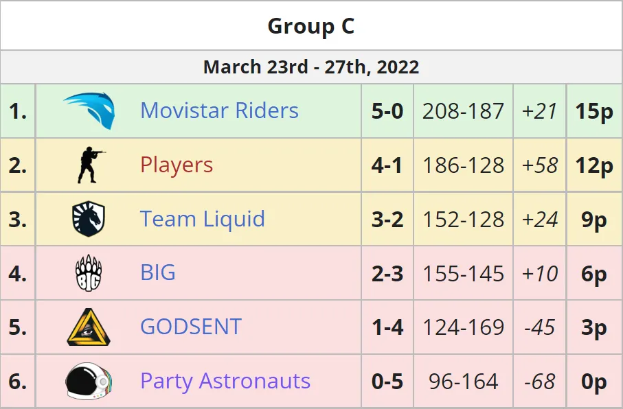 Итоговое положение команд в группе C на ESL Pro League Season 15
