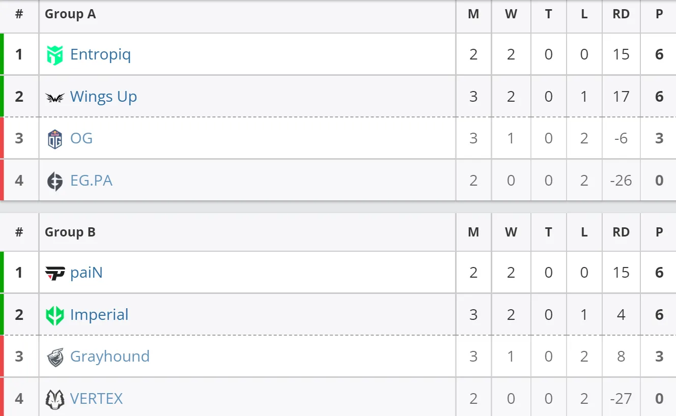 Итоговое положение команд в групповом этапе ESL Challenger Melbourne 2022