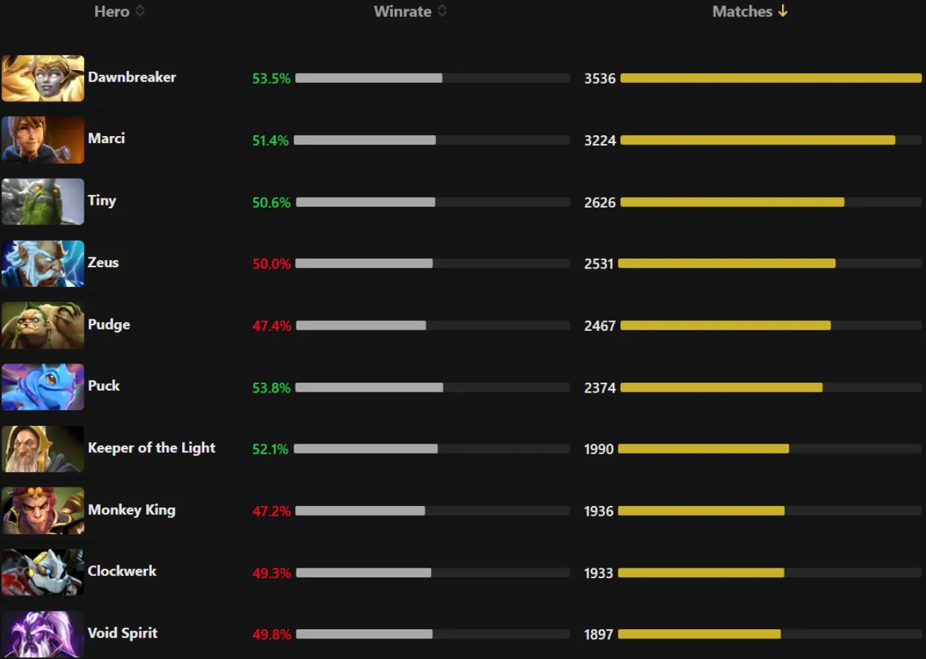 Самые популярные герои в матчмейкинге Dota 2 на высоком ранге за неделю