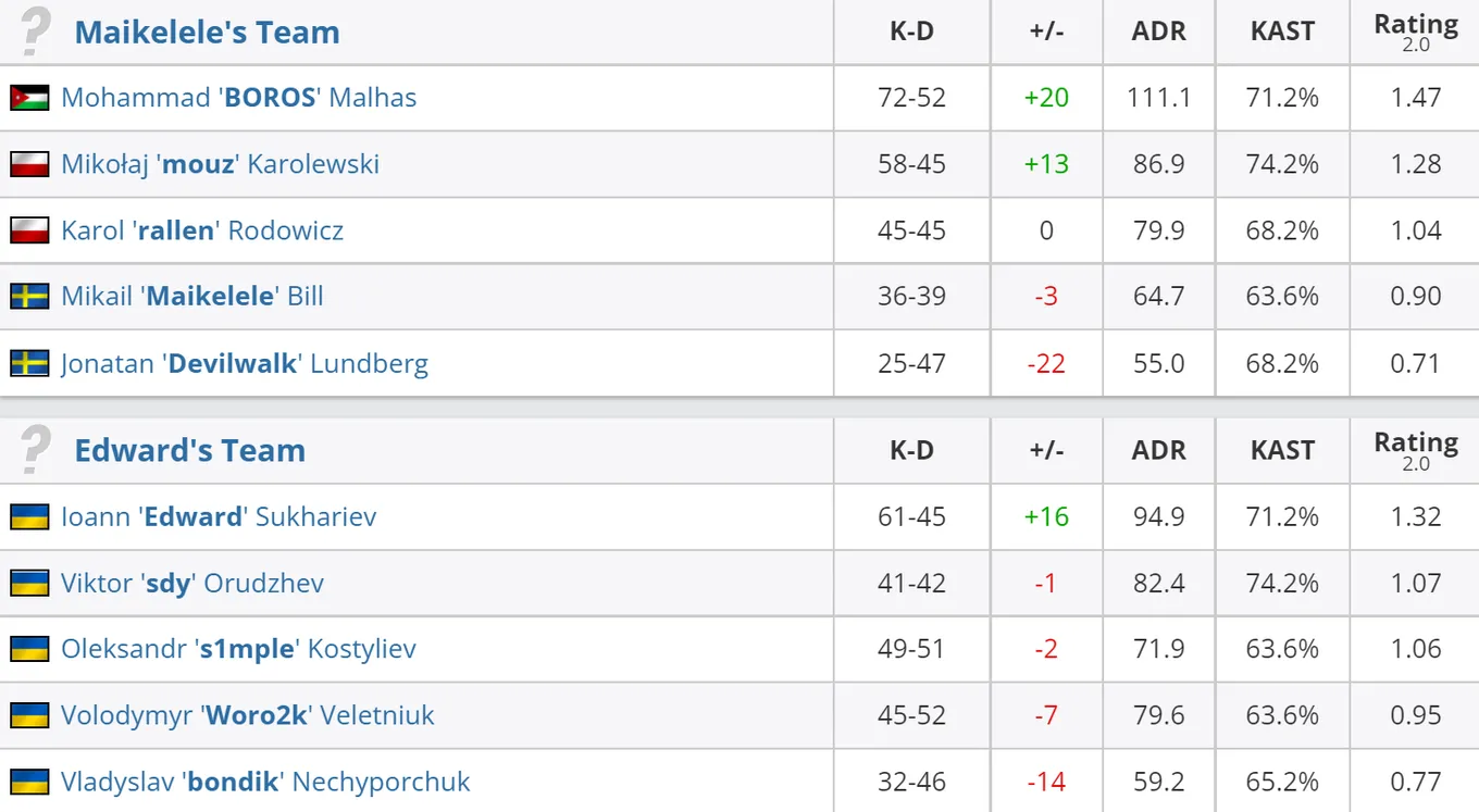 Статистика игроков матча&nbsp;Maikelele`s Team — Edward`s Team