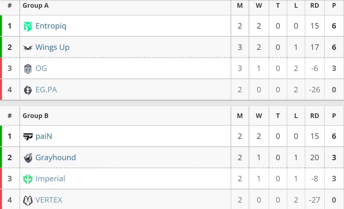 Текущее положение команд в групповом этапе ESL Challenger Melbourne 2022