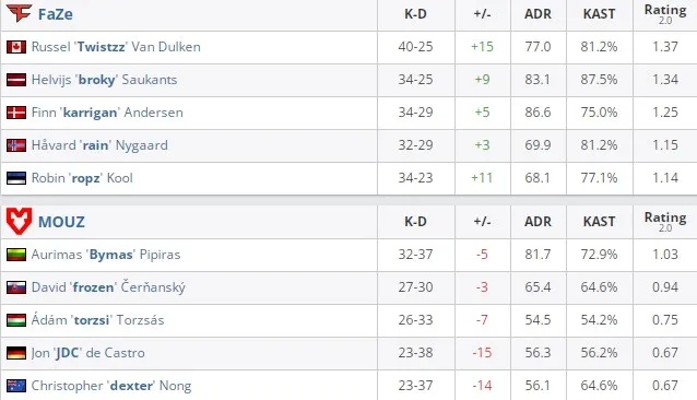 Статистика матча PGL Major Antwerp 2022: European RMR A по CS:GO