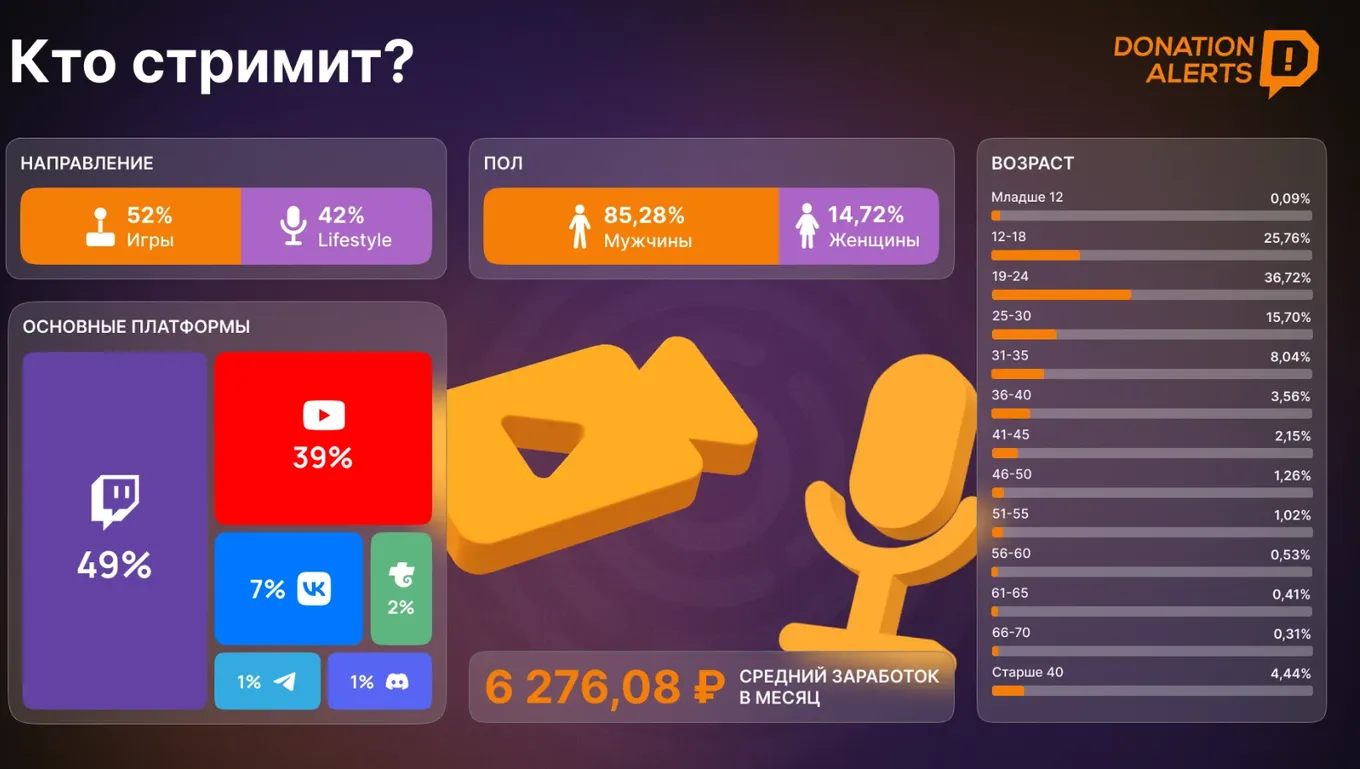 Статистика от DonationAlerts