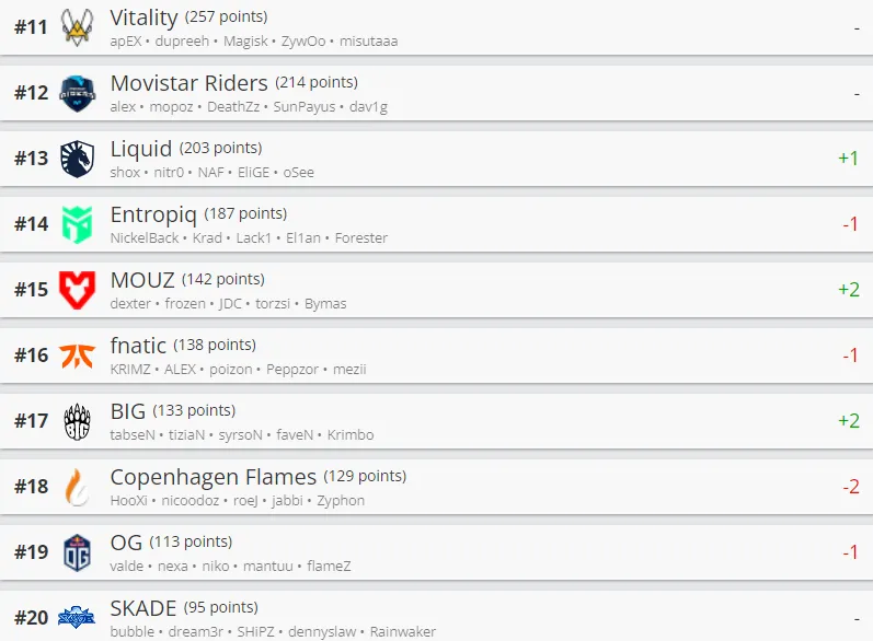 Лучшие команды мира по CS:GO по версии HLTV