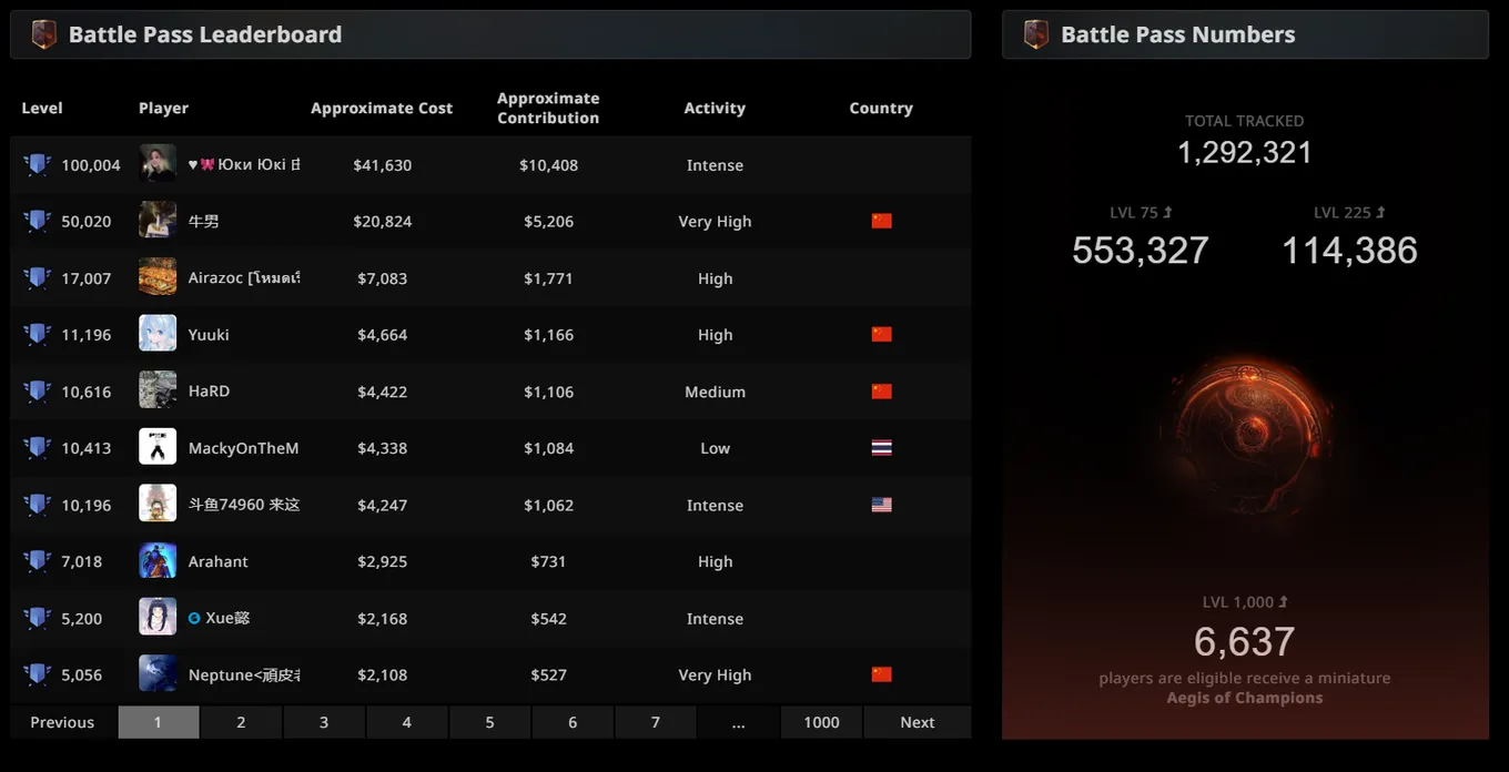 Статистика Battle Pass 2022