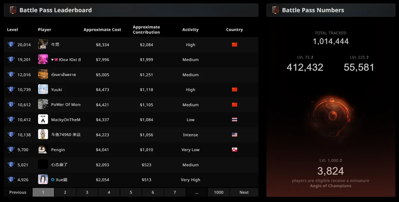 Статистика Battle Pass к TI11