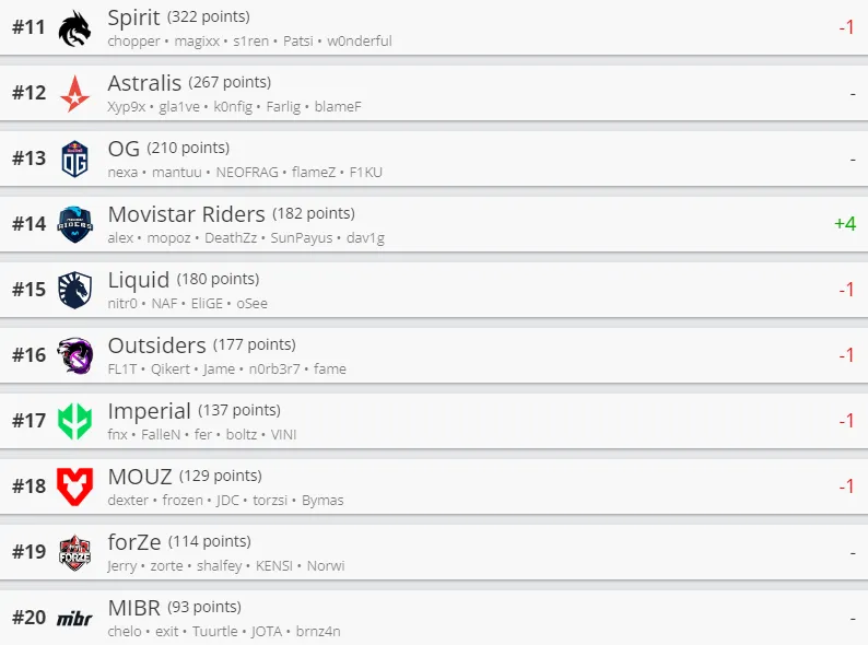 Лучшие команды мира по CS:GO по версии HLTV