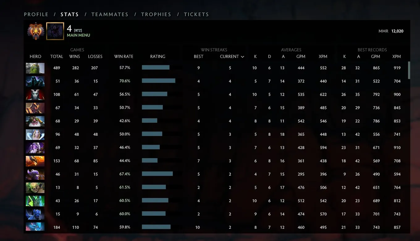 Cr1t- преодолел отметку в 12 тысяч MMR в Dota 2