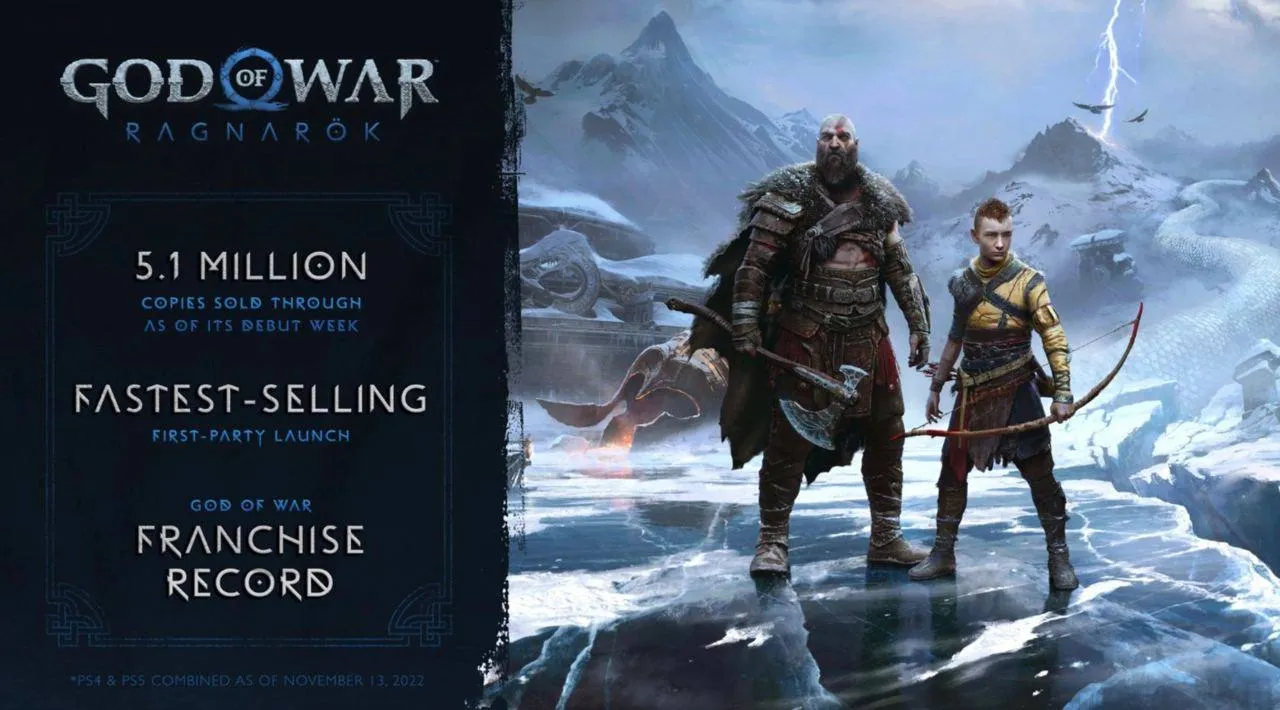 Через неделю с релиза тираж God of War Ragnarök составил 5,1 миллиона копий
