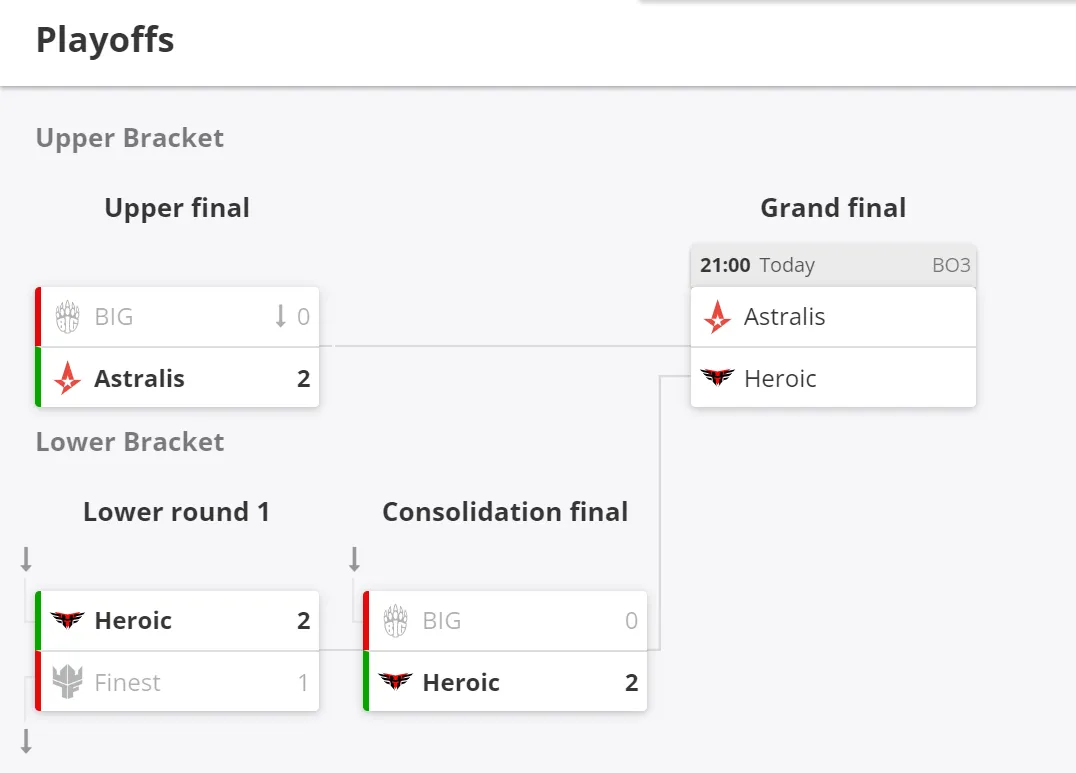 Текущее положение команд в плей-офф&nbsp;Pinnacle Cup Championship 2022