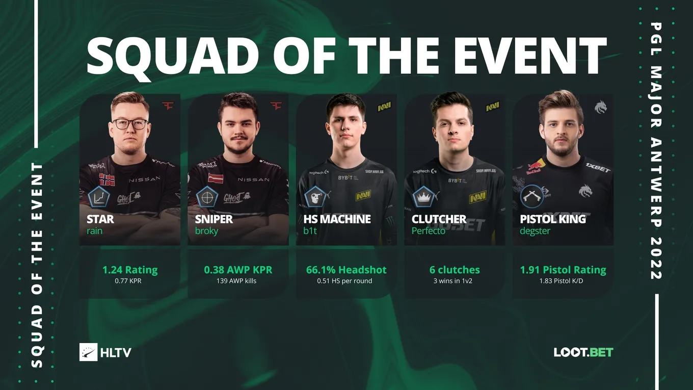 Символическая сборная PGL Major Antwerp 2022