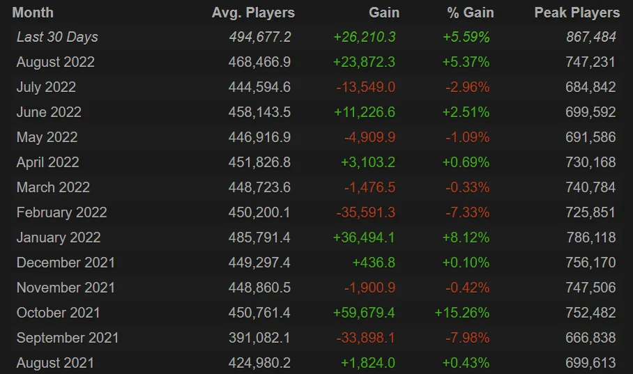 Статистика онлайна Dota 2