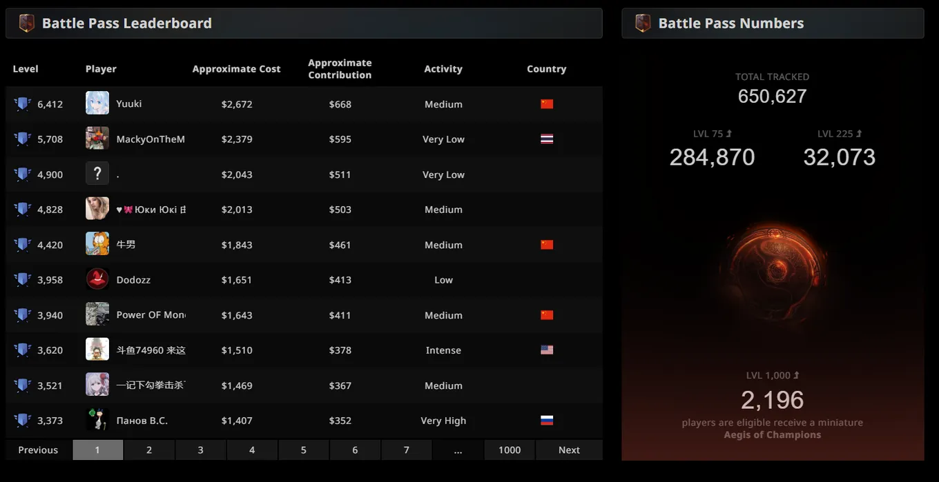Статистика Battle Pass, приуроченного к TI 11