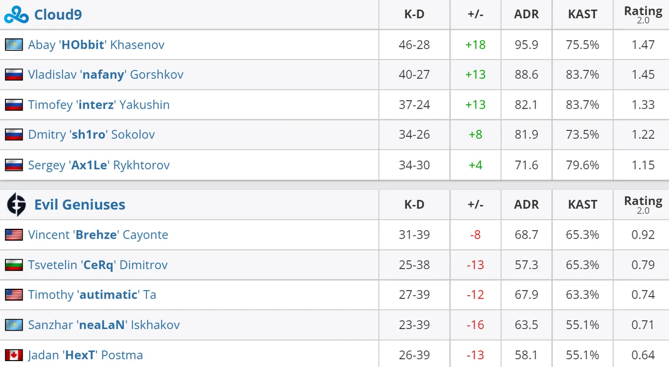 Статистика игроков матча Cloud9 — Evil Geniuses