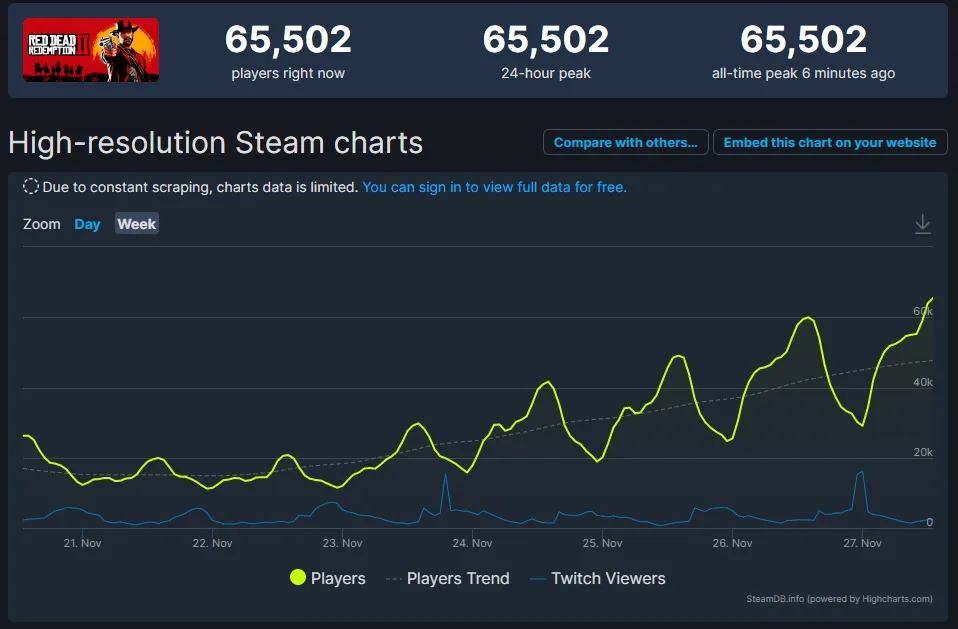 Статистика RDR 2 в Steam