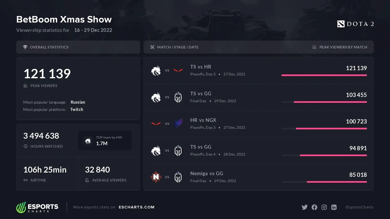 Esports Charts