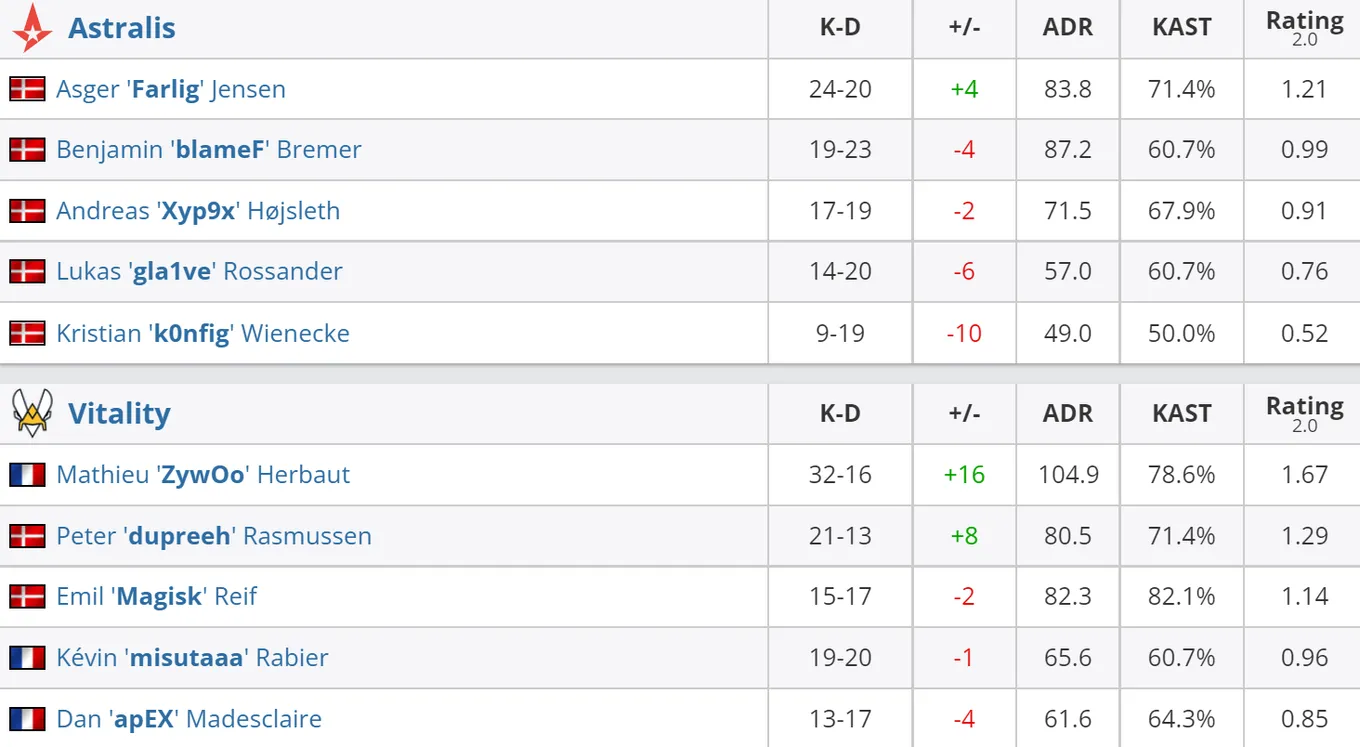 Статистика игроков матча Astralis — Vitality