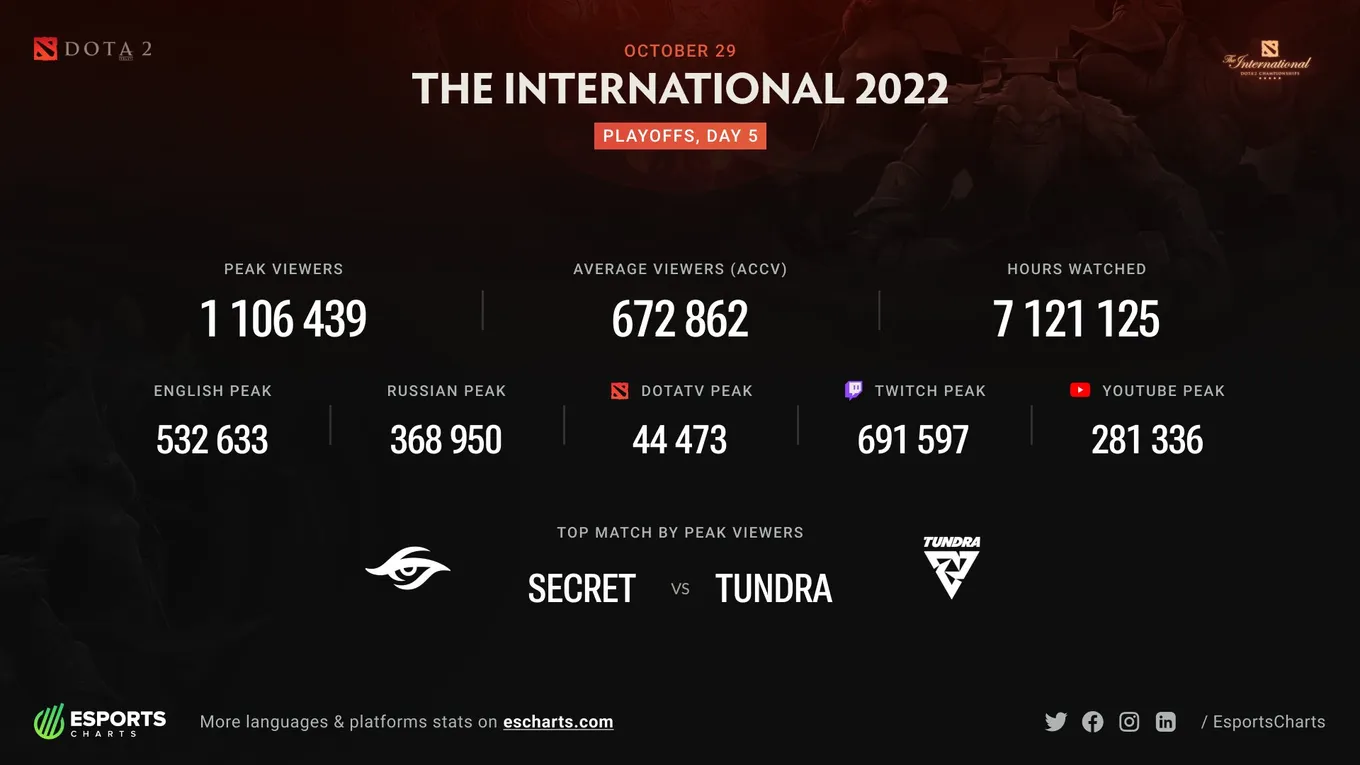 Статистика пятого игрового дня плей-офф TI11