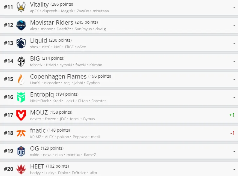 Лучшие команды мира по CS:GO по версии HLTV