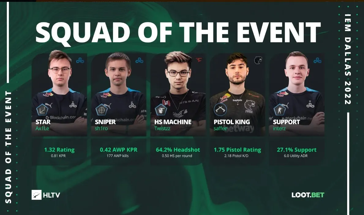Символическая сборная&nbsp;IEM Dallas 2022