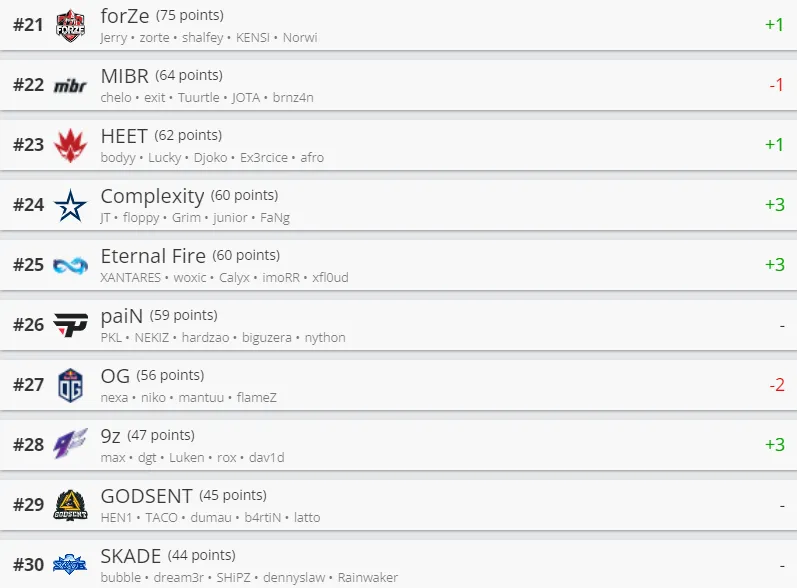 Лучшие команды мира по CS:GO по версии HLTV