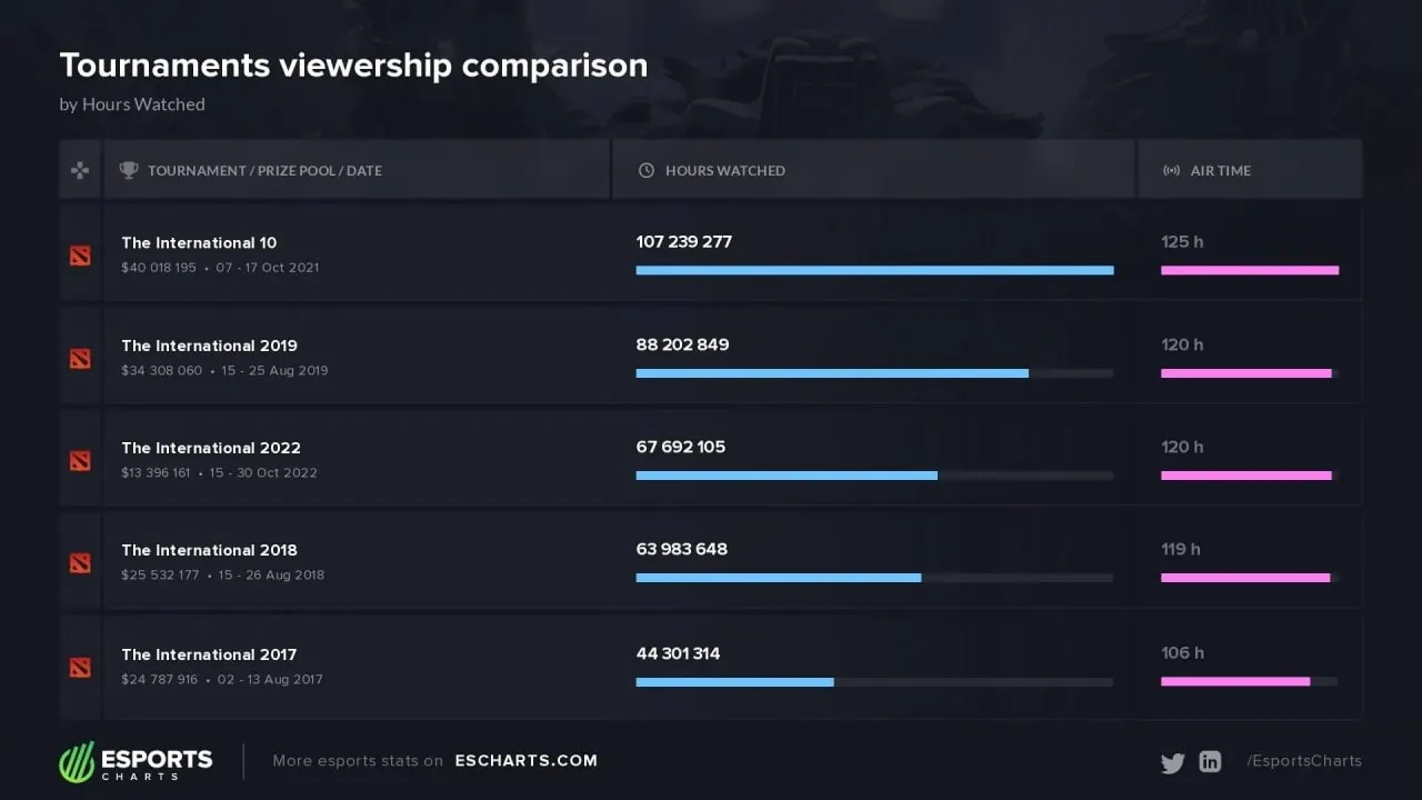 Esports Charts