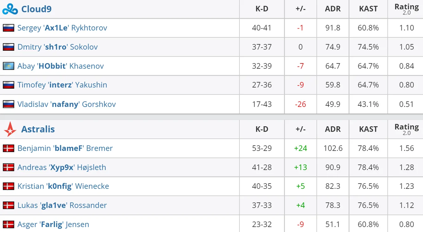 Статистика игроков матча Cloud9 — Astralis