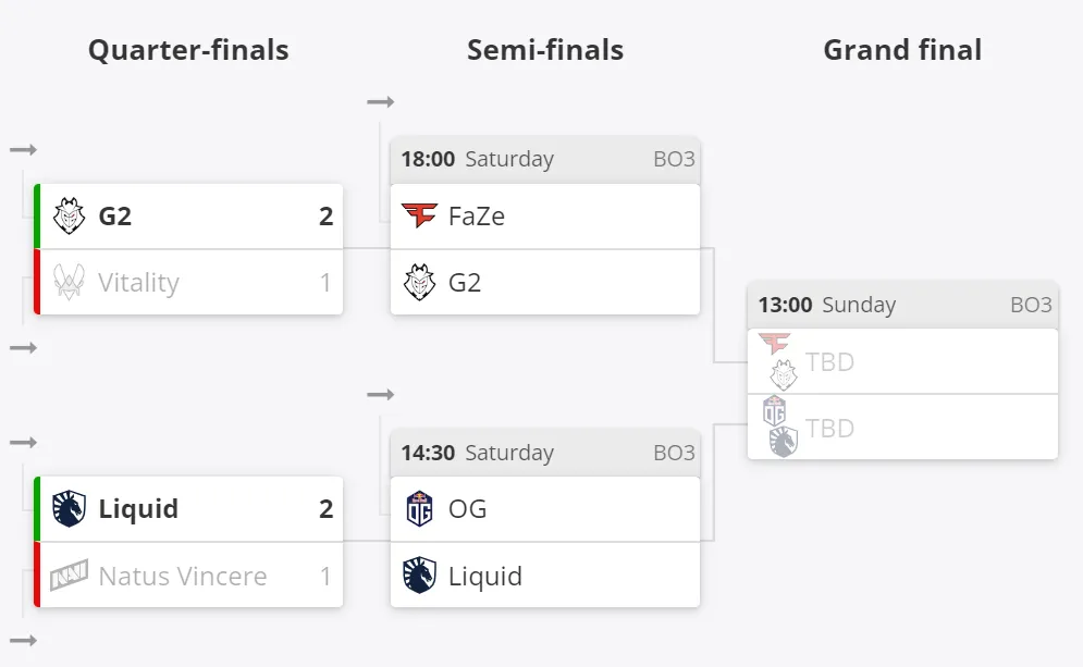 Текущее положение команд в плей-офф BLAST Premier: World Final 2022