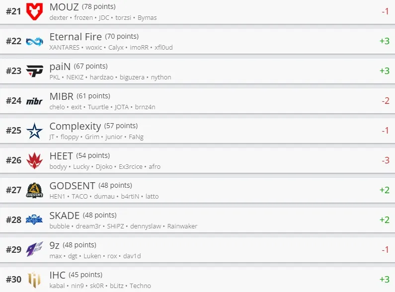 Лучшие команды мира по CS:GO по версии HLTV