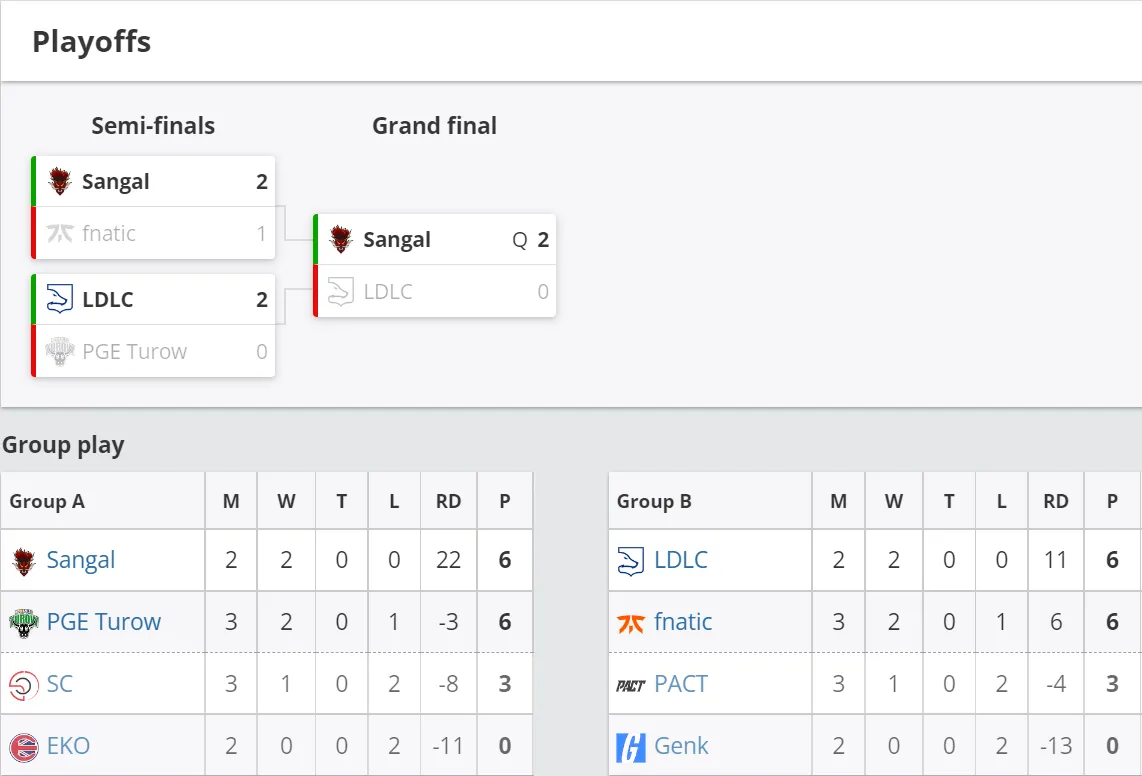 Результаты плей-офф и групповой стадии GAM3RS_X EU Champions Fall 2022