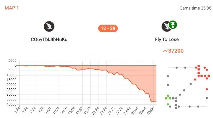Статистика матча на Dota2Hawk